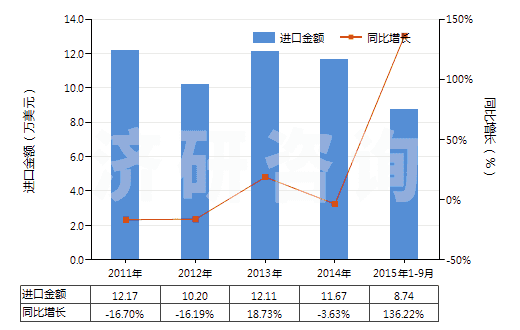 2011-2015年9月中國(guó)其他合成短纖＜85%棉混印花布（平米重＞170g）(HS55144900)進(jìn)口總額及增速統(tǒng)計(jì)